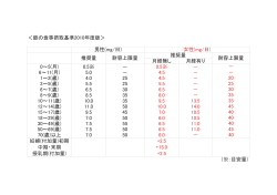 ＜鉄の食事摂取基準2010年度版＞ 月経無し 月経有り 0～5(月) 0.5