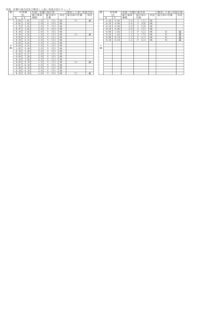 柱脚の接合部及び胴差しと通し柱接合部のチェック 階 柱座標