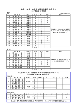 H20 ゴルフ競技 - 沖縄県高等学校体育連盟