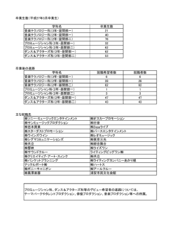 卒業生数（平成25年3月卒業生） 卒業後の進路 主な就職先 （株）ソニー