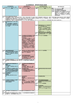 日本看護協会 資格認定制度の経緯