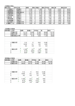 団体順位 大学 跳馬 段違い 平均台 床 総合 1 京都大学 31.15 24.50