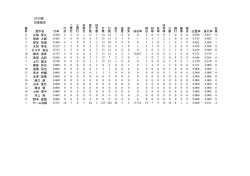 花咲徳栄 選手名 打率 成功率 出塁率 長打率 8 大瀧 愛斗 0.500 4 2 0 1