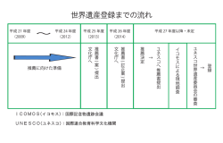 世界遺産登録のためのスケジュール