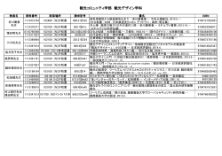 観光コミュニティ学部 観光デザイン学科