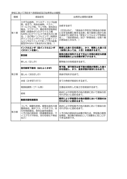 学校において予防すべき感染症及び出席停止の期間 種類 感染症名