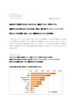 食事作りで重視するのは、味 85.4％、健康 67.5