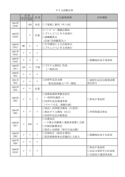 中学 高校 ﾊﾞﾚｰﾎﾞｰﾙ・懇親会開始 『りんどう』年3回発行 演劇鑑賞会 （以後
