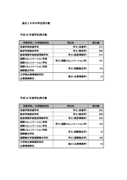 学位の授与数