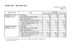 学位授与（修了）・退学・留年の状況 2015年5月1日現在 国際大学 2010