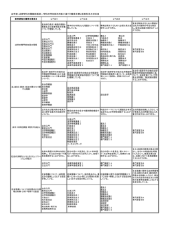 学科の学位授与方針に基づく獲得目標と授業科目の対応表