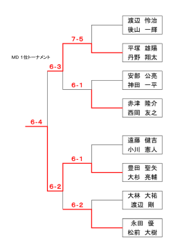 渡辺 怜治 後山 一輝 7‐5 平塚 雄陽 丹野 翔太 6‐3 安部 公亮 6‐1 神田
