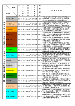 プラスボード・スペースボード・GPツーリングの特性表と用途一覧