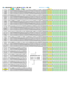 第101回愛知県実業団バドミントン選手権大会（前期リーグ戦） 結果 2015