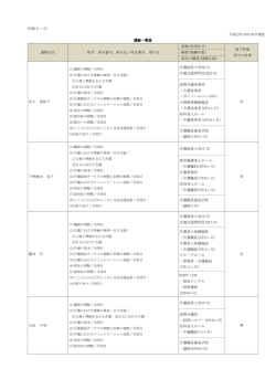 （別添2－3） 平成27年10月30日現在 講師一覧表 講師氏名 担当 科目