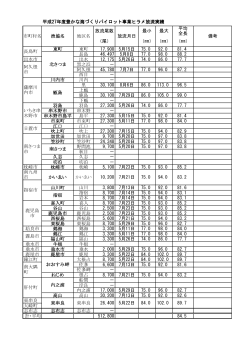 平成27年度豊かな海づくりパイロット事業ヒラメ放流実績 東町 東町