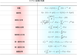 ラプラス変換の性質 定義 F(s) = L[f(t)] = 線形性 L[a &middot;f(t) + b &middot; g(t)] = a &middot; L