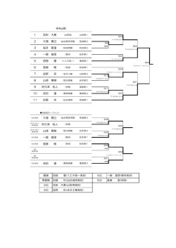 西舘 優 7 坂野 拓 2 84kg級 1 4 武田 大貴 大場 寛己 3 一郷 雄徳 堀井