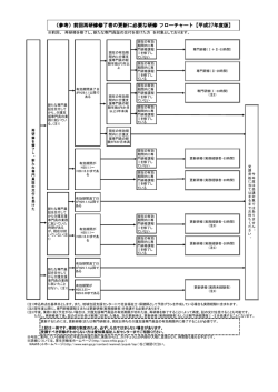 前回再研修修了者の更新に必要な研修 フローチャート