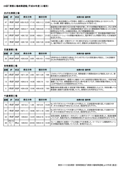 23区「清掃工場故障週報」平成26年度（工場別） 光が丘清掃工場 目黒
