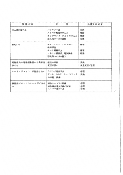 故障状況 処置又は対策 注入液が漏れる スイベル配管のゆるみ 換締締