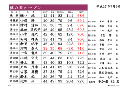 桃の日オープン - 勝沼ゴルフコース