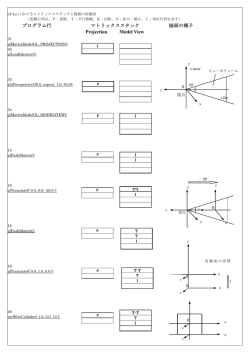 プログラム行 マトリックススタック 描画の様子 Projection Model View