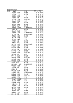 中学生男子の部 順位 氏名 所属 学年 タイム 1 前田 将太 瑞穂中 2 0:10