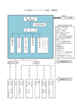 広 報 部 会 体 育 部 会 実 行 委 員 会 下山地区コミュニティ会議 組織図