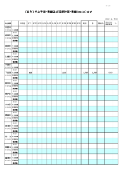 〔日別〕 そ上予測・実績及び採卵計画・実績（08/31）まで