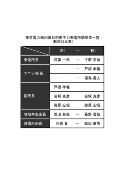 （旧） &rarr; （新） 発電所長 武黒 一郎 &rarr; 千野 宗雄 &minus; &rarr; 戸根 孝義 &minus; &rarr; 福島