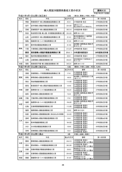 婦人服最低工賃改正状況2