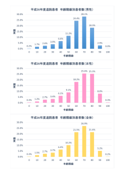 各診療科別のDPC14桁別の症例数トップ5