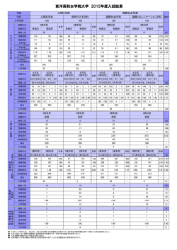 東洋英和女学院大学 2015年度入試結果
