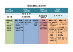 ＜類型別職業班と主な内容＞ 福 祉 就 労 企 業 就 労