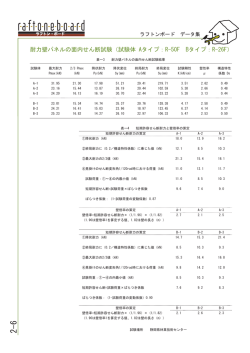 耐力壁パネルの面内せん断試験（試験体 Aタイプ：R-50F Bタイプ：R-26F）