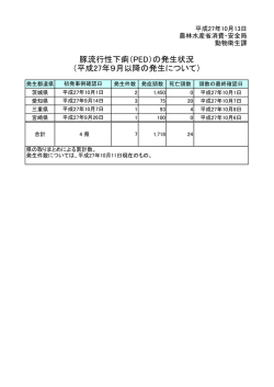 豚流行性下痢（PED）の発生状況 （平成27年9月以降の発生について）