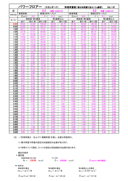 パワーフロアー（スタンダード） 許容荷重表