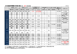 JR北海道所属機の形態分類（P.86） 赤字＝訂正内容