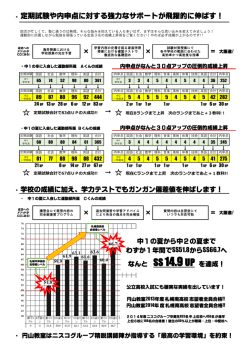 ・定期試験や内申点に対する強力なサポートが飛躍的に伸ばす！