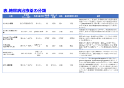 表.糖尿病治療薬の分類