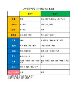 前イベ 後イベ 球速 ｺﾝﾄﾛｰﾙ ｽﾀﾐﾅ 変化球 打撃 筋力 走力 肩力 守備
