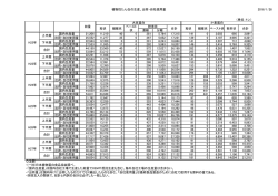 植物性たん白の生産、出荷・自社使用量 2015/11/13 （単位：トン） 濃縮