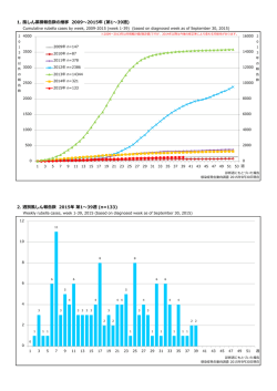 2. 週別  しん報告数 2015年 第1〜39週
