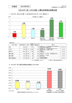 北海道 （2015年3月） エネルギー別 コスト比較・二酸化炭素排出係数比較