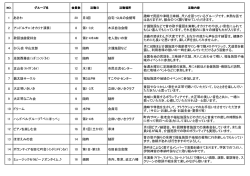 1 あきわ 20 月3回 自宅・公共の会館等 趣味で民謡や津軽三味線、尺八