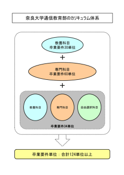 こちらをご覧ください - 奈良大学 通信教育部 文学部 文化財歴史学科